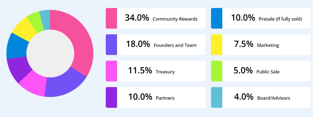 Sharp Economy Tokenomics
